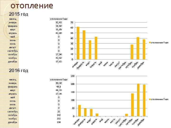 отопление 2015 год 60 50 40 отопление Гкал 30 20 10 ст нт яб