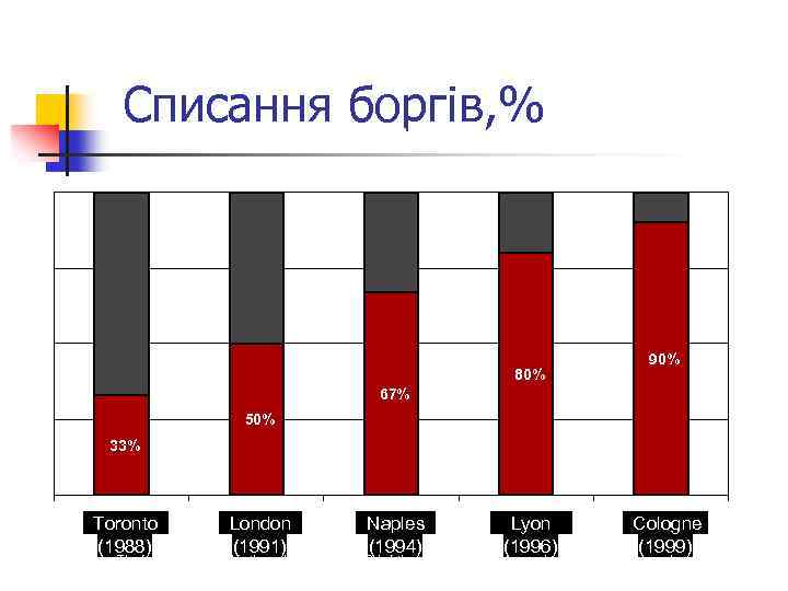 Списання Element in Paris Club Forgiveness боргів, % Proportion of Grant 80% 90% 67%