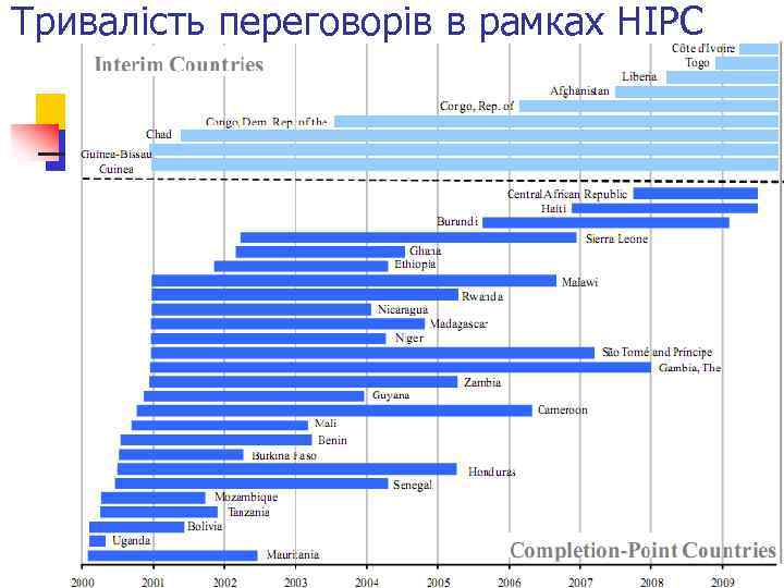 Тривалість переговорів в рамках НІРС 