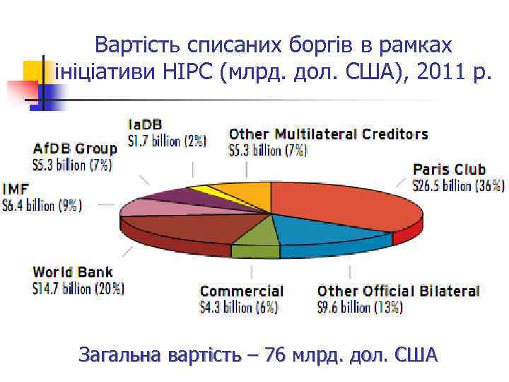 Вартість списаних боргів в рамках ініціативи НІРС (млрд. дол. США), 2011 р. Загальна вартість