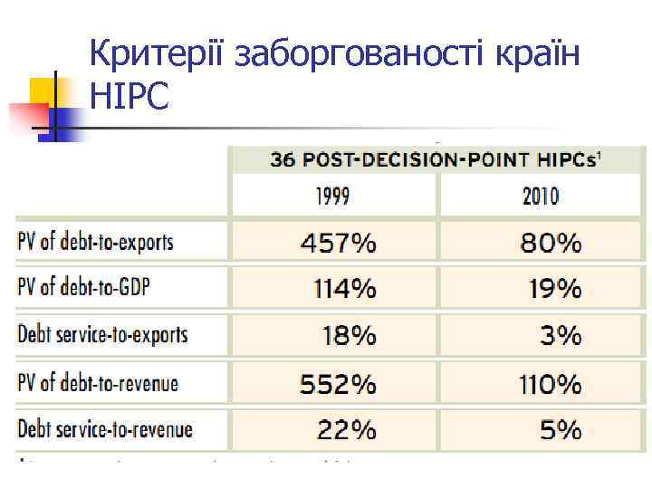 Критерії заборгованості країн НІРС 