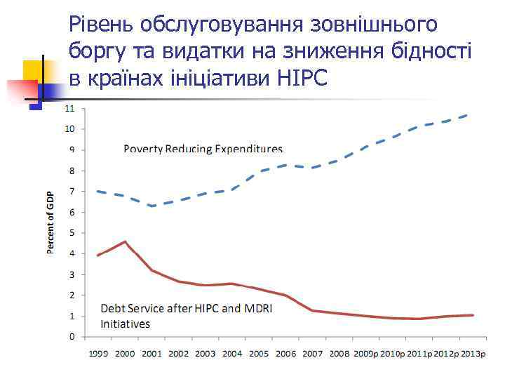 Рівень обслуговування зовнішнього боргу та видатки на зниження бідності в країнах ініціативи НІРС 