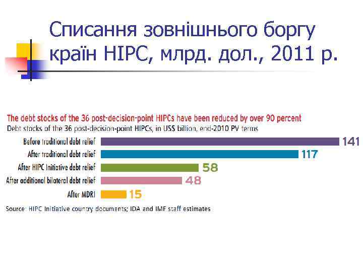 Списання зовнішнього боргу країн НІРС, млрд. дол. , 2011 р. 