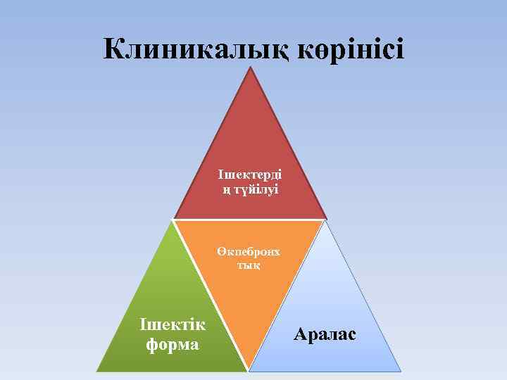 Клиникалық көрінісі Ішектерді ң түйілуі Өкпебронх тық Ішектік форма Аралас 