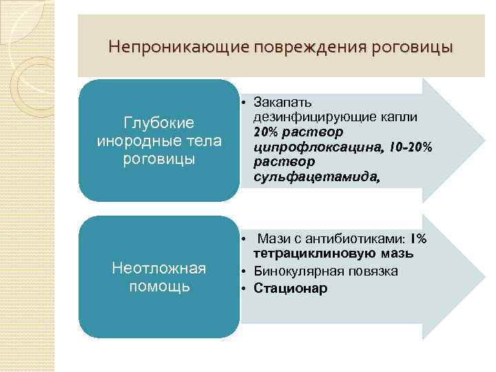 Непроникающие повреждения роговицы Глубокие инородные тела роговицы Неотложная помощь • Закапать дезинфицирующие капли 20%