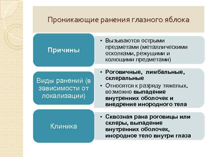 Проникающие ранения глазного яблока Причины • Вызываются острыми предметами (металлическими осколками, режущими и колющими