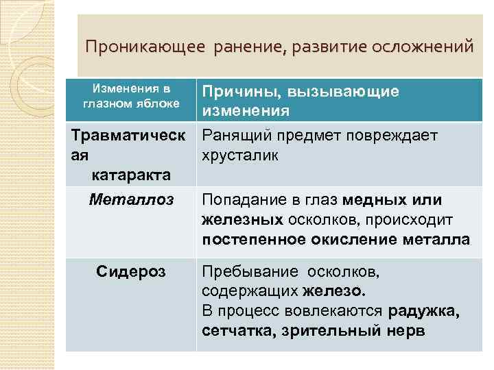 Проникающее ранение, развитие осложнений Изменения в глазном яблоке Причины, вызывающие изменения Травматическ Ранящий предмет