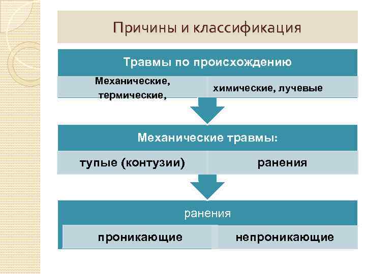 Причины и классификация Травмы по происхождению Механические, термические, химические, лучевые Механические травмы: тупые (контузии)