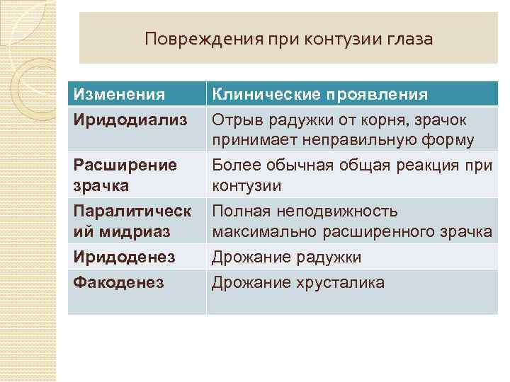 Повреждения при контузии глаза Изменения Иридодиализ Клинические проявления Отрыв радужки от корня, зрачок принимает