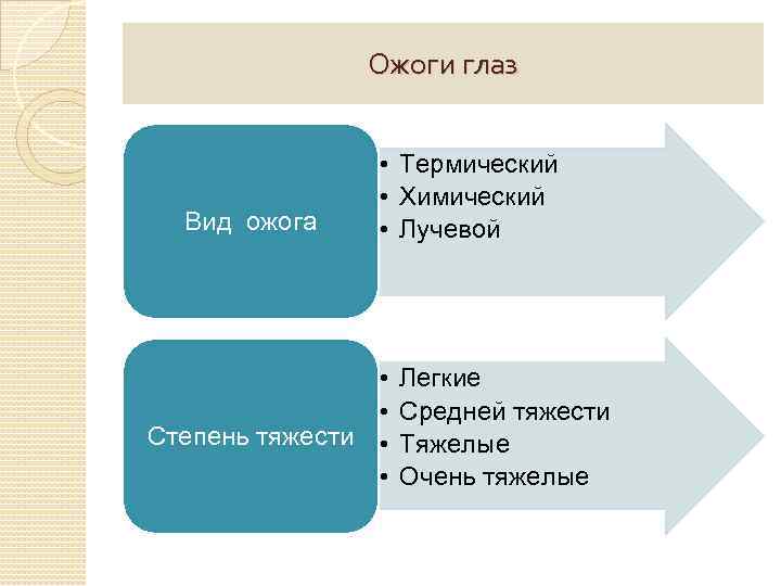 Ожоги глаз Вид ожога • Термический • Химический • Лучевой • • Степень тяжести