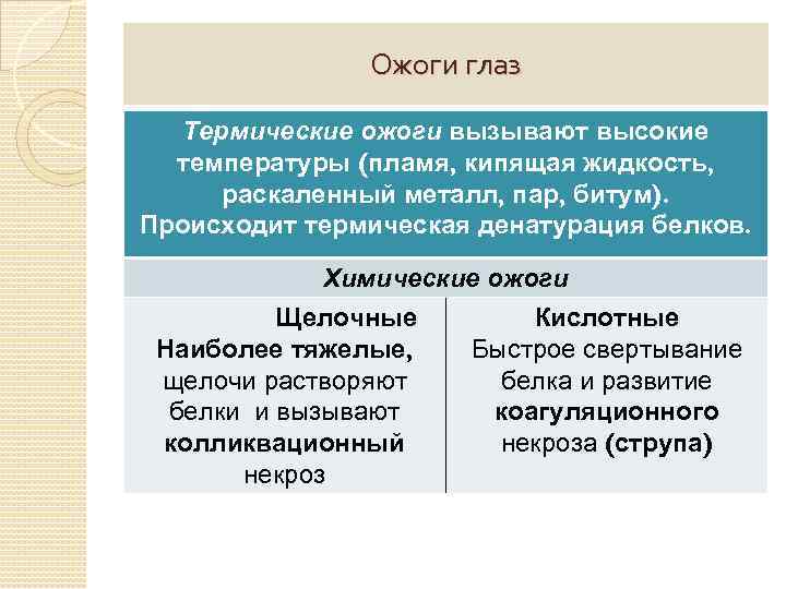 Ожоги глаз Термические ожоги вызывают высокие температуры (пламя, кипящая жидкость, раскаленный металл, пар, битум).