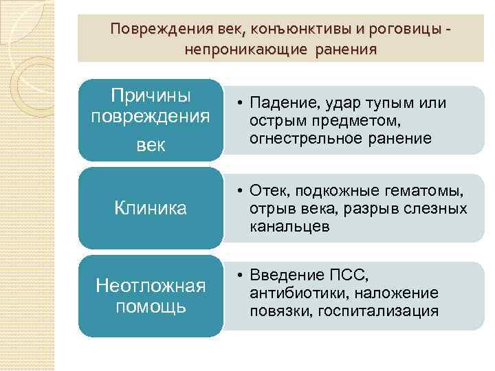 Повреждения век, конъюнктивы и роговицы непроникающие ранения Причины повреждения век Клиника Неотложная помощь •