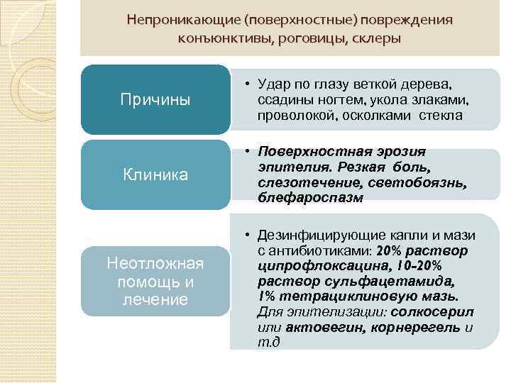 Непроникающие (поверхностные) повреждения конъюнктивы, роговицы, склеры Причины • Удар по глазу веткой дерева, ссадины