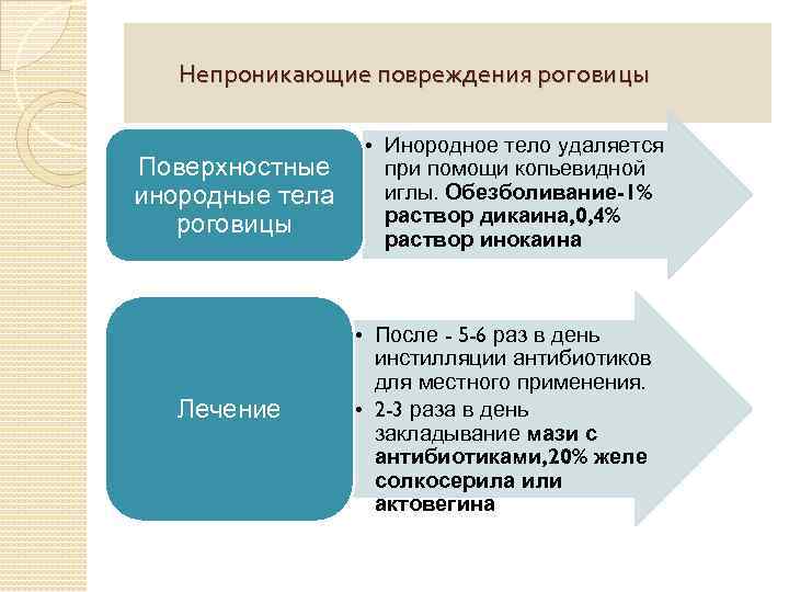 Непроникающие повреждения роговицы Поверхностные инородные тела роговицы Лечение • Инородное тело удаляется при помощи