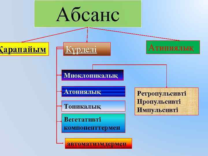 Қарапайым Абсанс Күрделі Атипиялық Миоклоникалық Атониялық Тоникалық Вегетативті компоненттермен автоматизмдермен Ретропульсивті Пропульсивті Импульсивті 