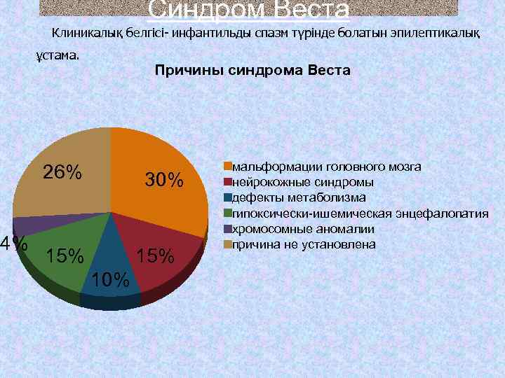 Синдром Веста Клиникалық белгісі- инфантильды спазм түрінде болатын эпилептикалық ұстама. Причины синдрома Веста 26%