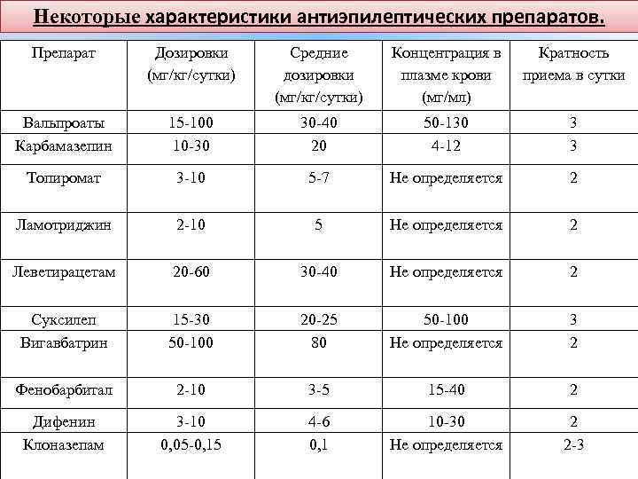 Некоторые характеристики антиэпилептических препаратов. Препарат Дозировки (мг/кг/сутки) Средние дозировки (мг/кг/сутки) Концентрация в плазме крови