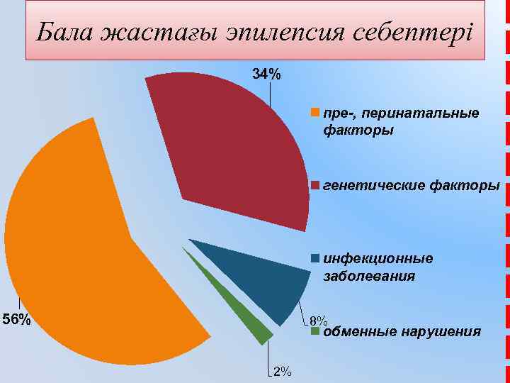 Бала жастағы эпилепсия себептері 34% пре-, перинатальные факторы генетические факторы инфекционные заболевания 56% 8%