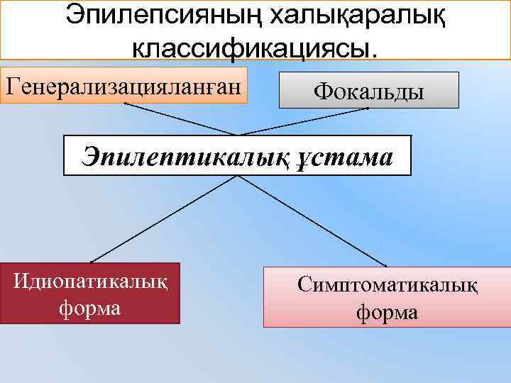 Эпилепсияның халықаралық классификациясы. Генерализацияланған Фокальды Эпилептикалық ұстама Идиопатикалық форма Симптоматикалық форма 