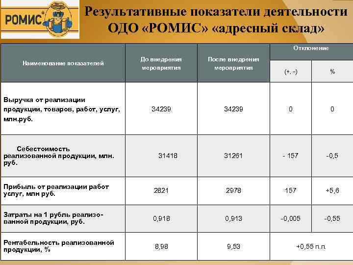 Результативные показатели деятельности ОДО «РОМИС» «адресный склад» Отклонение Наименование показателей Выручка от реализации продукции,