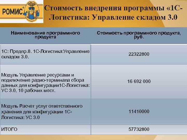 Стоимость внедрения программы « 1 СЛогистика: Управление складом 3. 0 Наименование программного продукта Стоимость