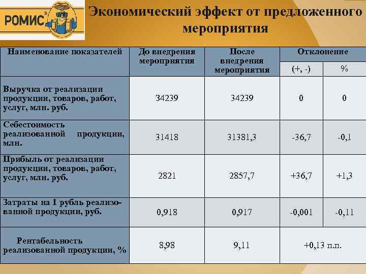 Экономический эффект от предложенного мероприятия Наименование показателей До внедрения мероприятия После внедрения мероприятия (+,