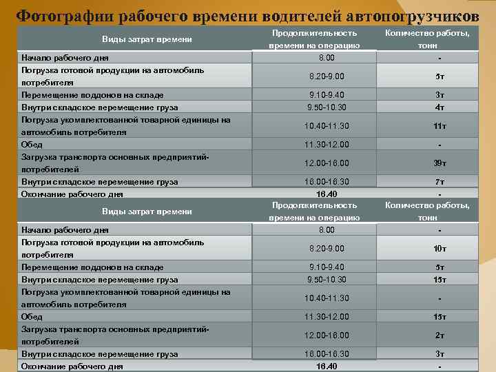 Фотографии рабочего времени водителей автопогрузчиков Виды затрат времени Начало рабочего дня Погрузка готовой продукции