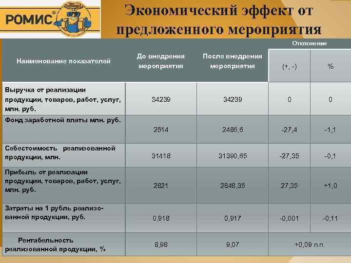 Экономический эффект от предложенного мероприятия Отклонение Наименование показателей До внедрения мероприятия После внедрения мероприятия