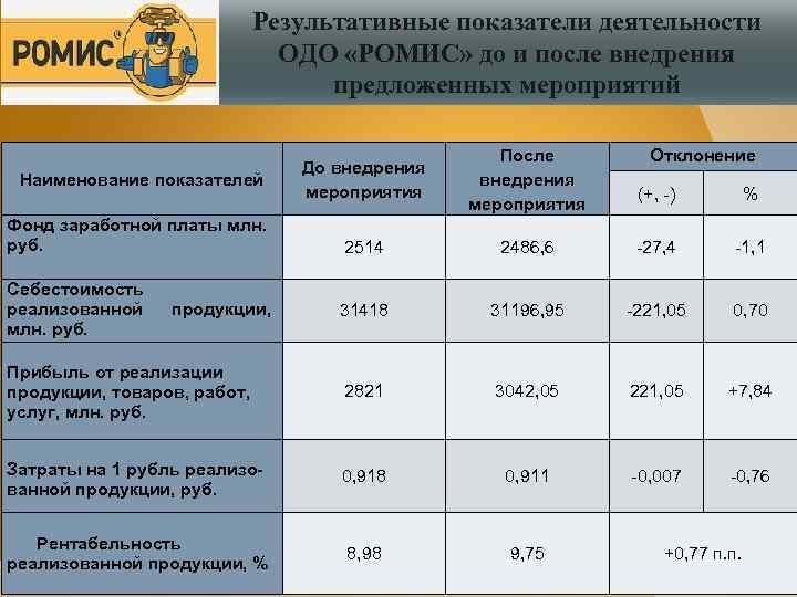 Результативные показатели деятельности ОДО «РОМИС» до и после внедрения предложенных мероприятий Наименование показателей До