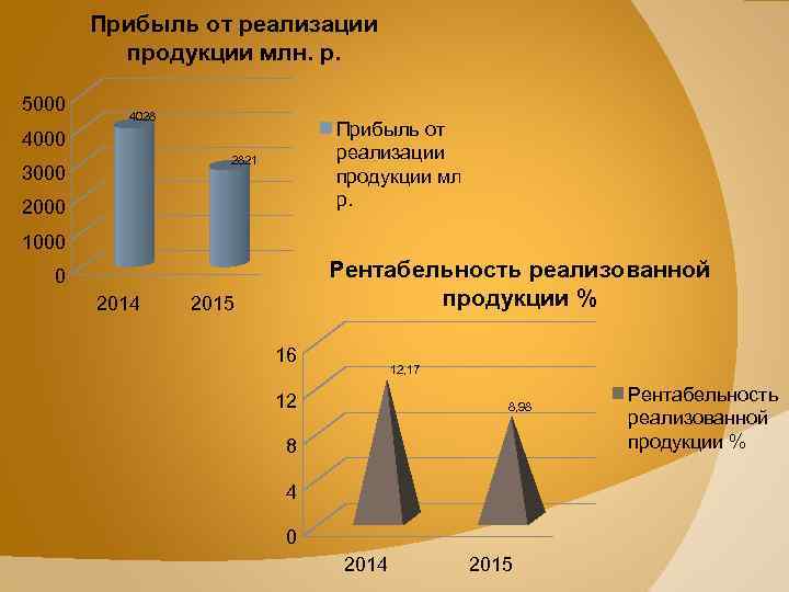 Прибыль от реализации продукции млн. р. 5000 4028 Прибыль от реализации продукции млн. р.