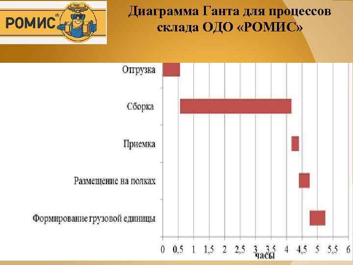 Диаграмма Ганта для процессов склада ОДО «РОМИС» 