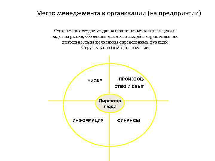 Место менеджмента в организации (на предприятии) Организация создается для выполнения конкретных цели и задач