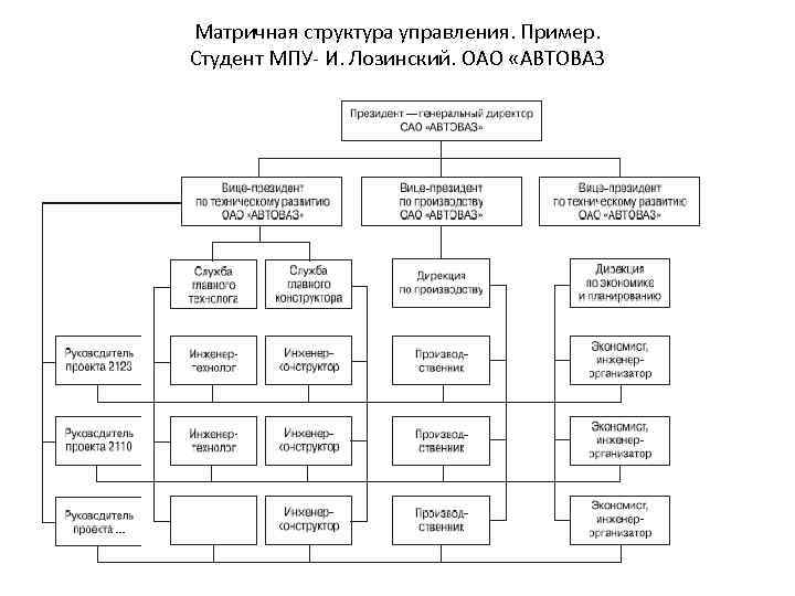 Матричная структура управления. Пример. Студент МПУ- И. Лозинский. ОАО «АВТОВАЗ 