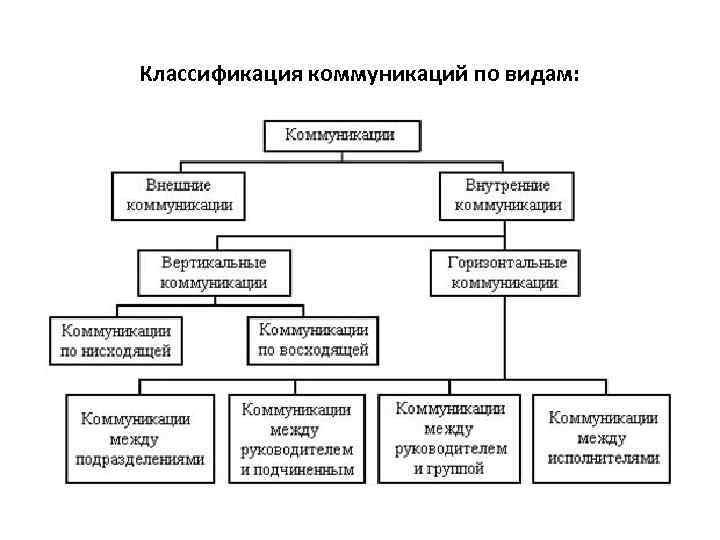 Классификация коммуникаций по видам: 