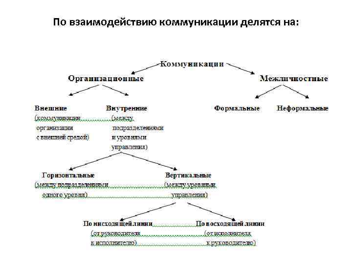 По взаимодействию коммуникации делятся на: 