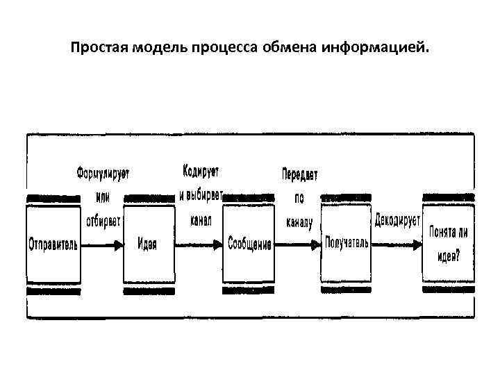 Простая модель процесса обмена информацией. 