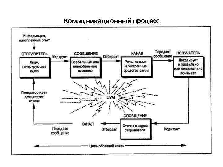 Коммуникационный процесс 