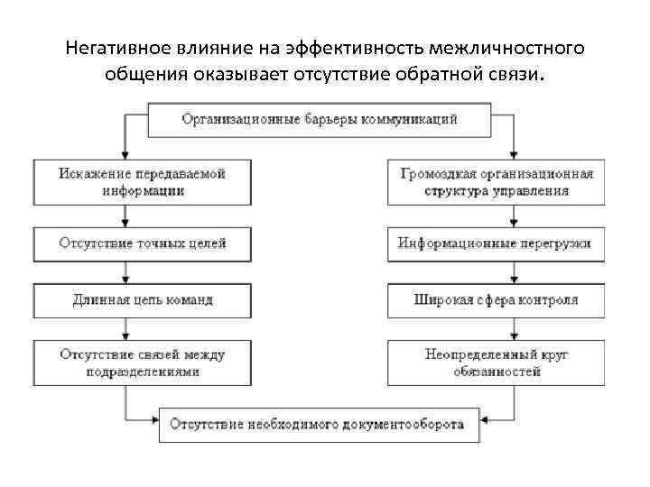 Негативное влияние на эффективность межличностного общения оказывает отсутствие обратной связи. 