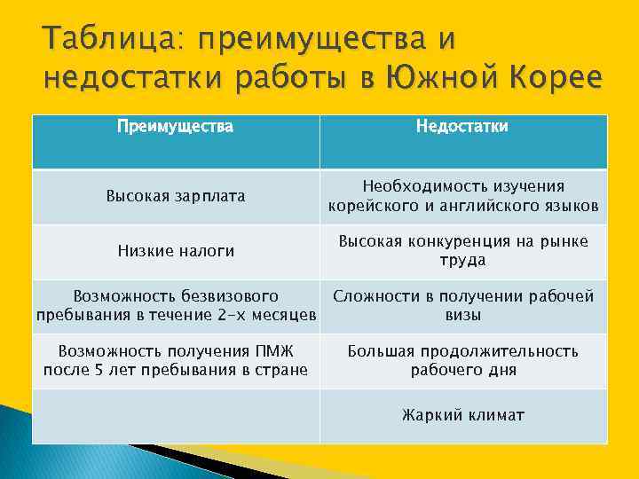 Таблица: преимущества и недостатки работы в Южной Корее Преимущества Недостатки Высокая зарплата Необходимость изучения