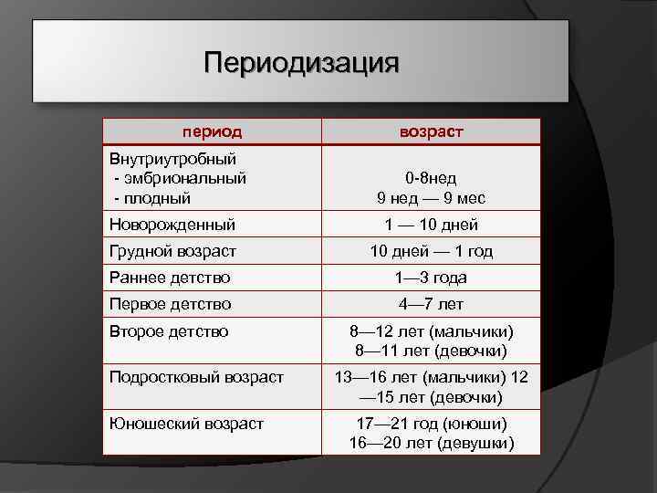 Периодизация период Внутриутробный эмбриональный плодный возраст 0 8 нед 9 нед — 9 мес