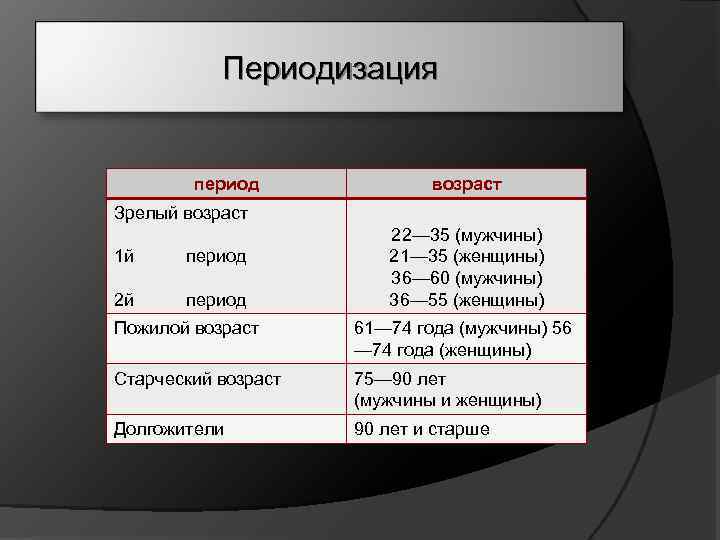 Периодизация период возраст Зрелый возраст 1 й период 22— 35 (мужчины) 21— 35 (женщины)