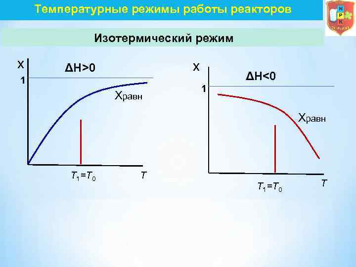 Температурные режимы работы реакторов Изотермический режим x x ΔH>0 1 Xравн ΔH<0 1 Xравн