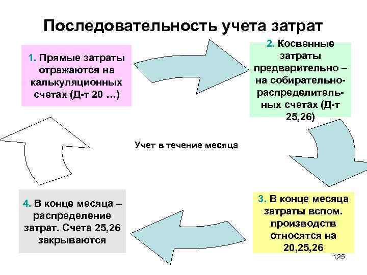 Затраты делятся на прямые и косвенные. Учет прямых и косвенных затрат. Последовательность учета затрат.