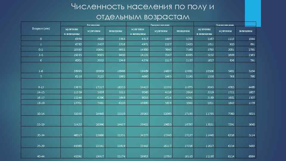 Численность населения по возрастам. Численность населения по полу и возрасту. Численность по полу по возрастам. Численность по полу и возрасту статистика.