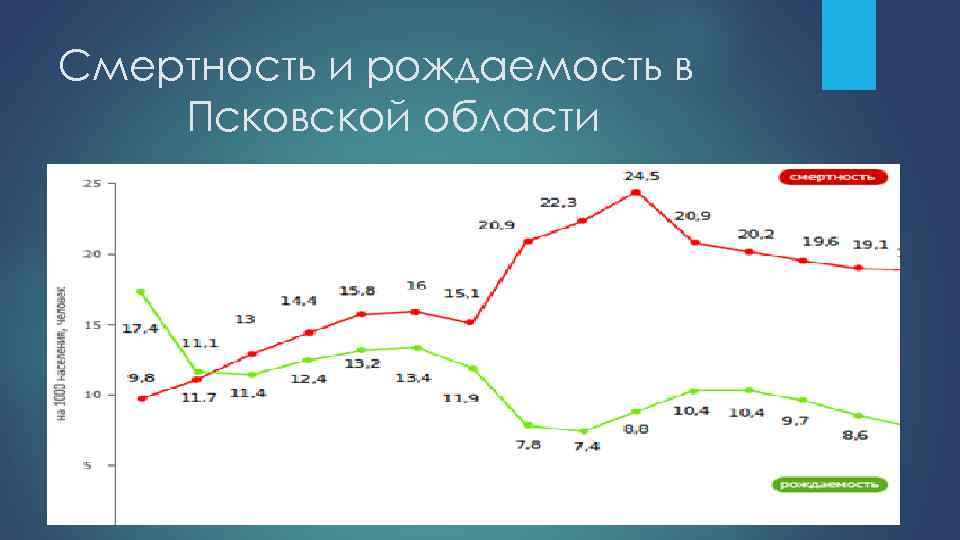 Смертность и рождаемость в Псковской области 