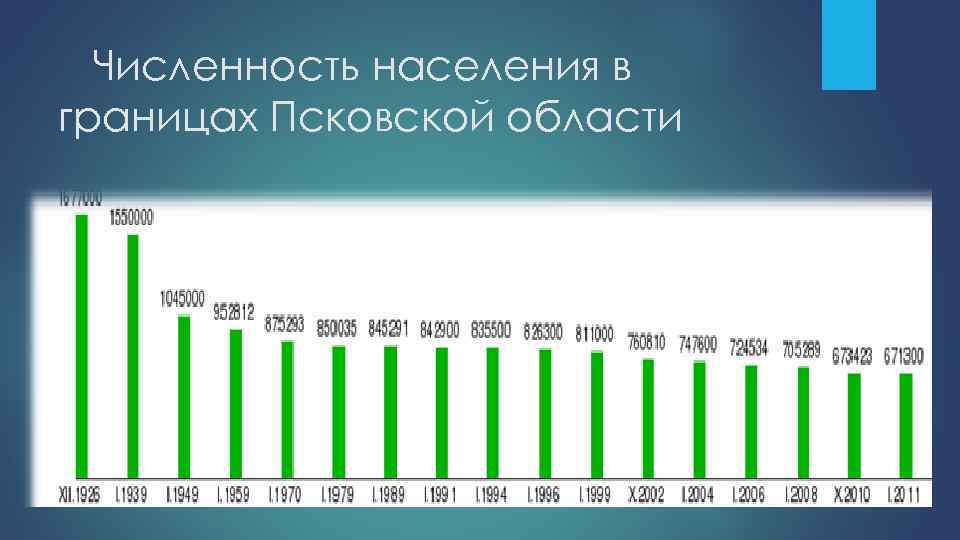 Численность населения в границах Псковской области 