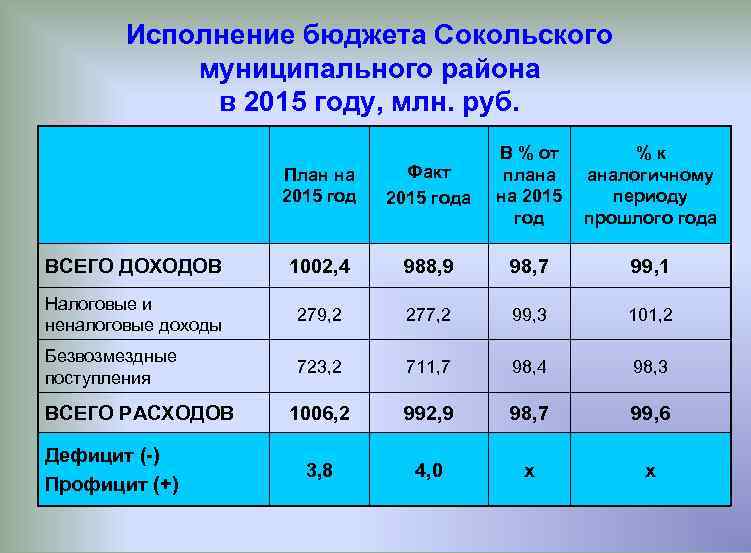 Исполнение бюджета Сокольского муниципального района в 2015 году, млн. руб. План на 2015 год