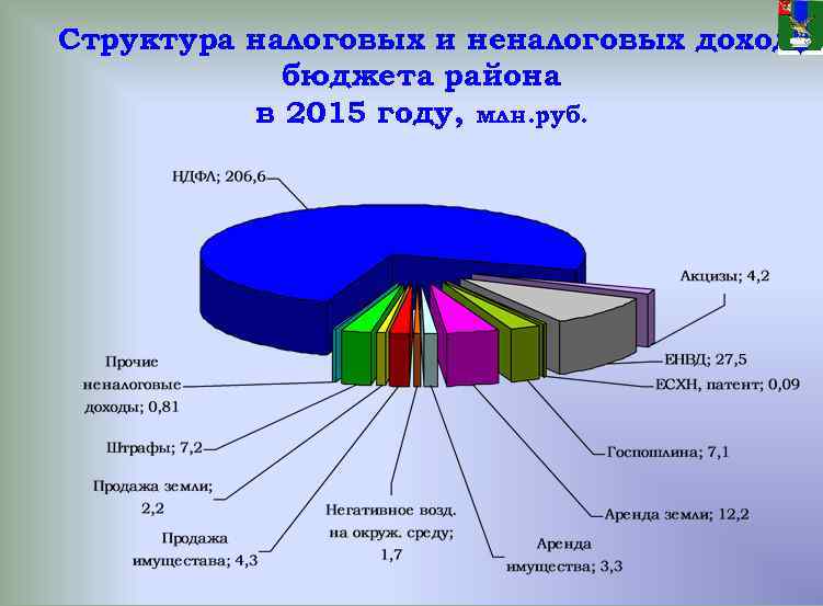 Структура налоговых и неналоговых доходов бюджета района в 2015 году, млн. руб. 