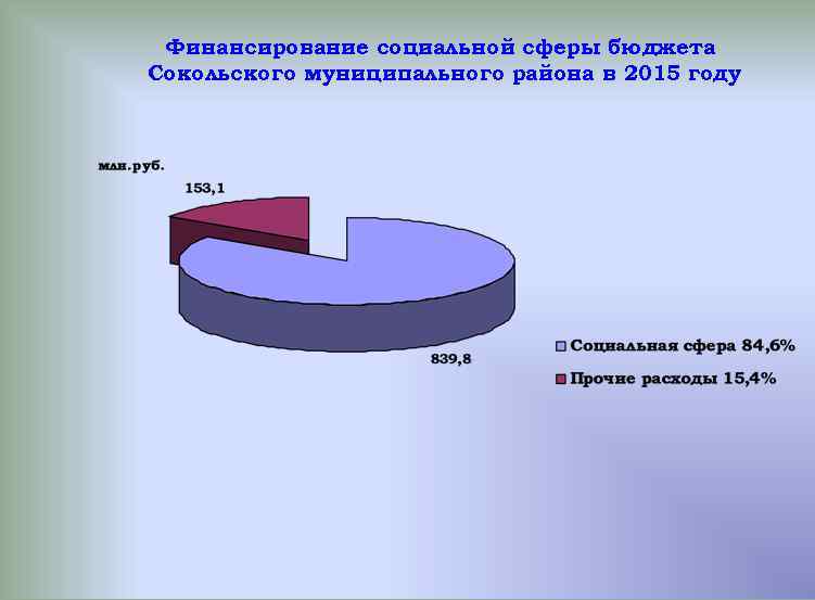 Финансирование социальной сферы бюджета Сокольского муниципального района в 2015 году 