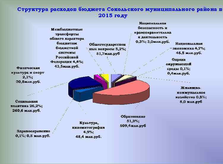 Структура расходов бюджета Сокольского муниципального района в 2015 году 